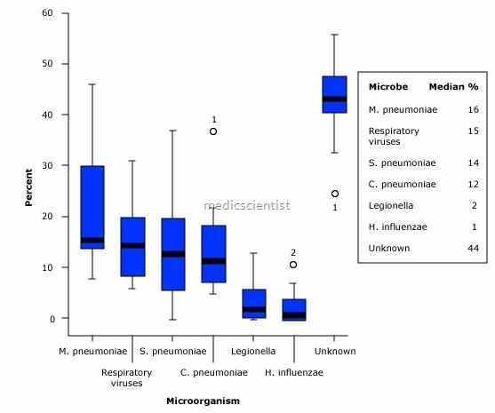 causes of Pneumonia