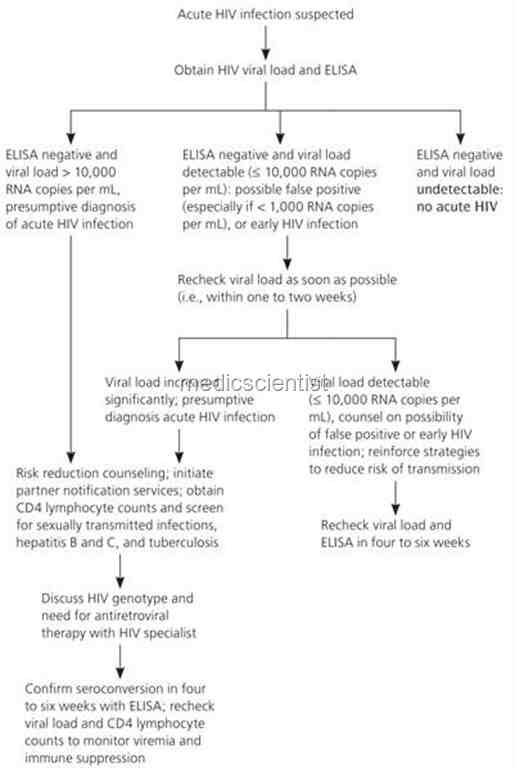 Clinical features and Course of HIV infection fd